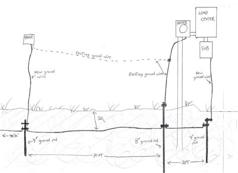 north carolina electrical code grounding